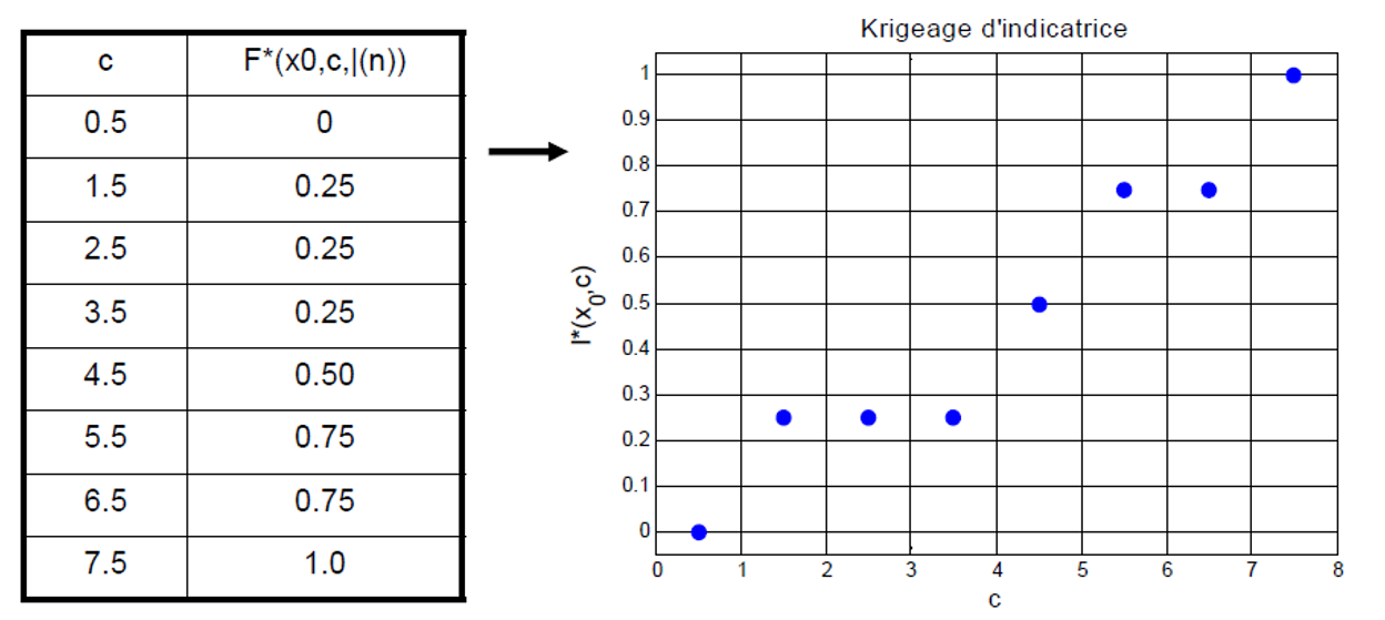 Fonction de répartition estimée au point x_0.