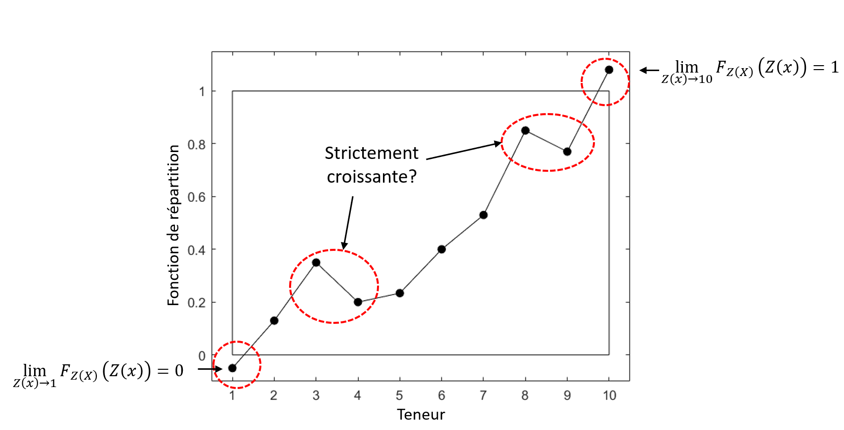 Violation des propriétés d’une fonction de répartition.