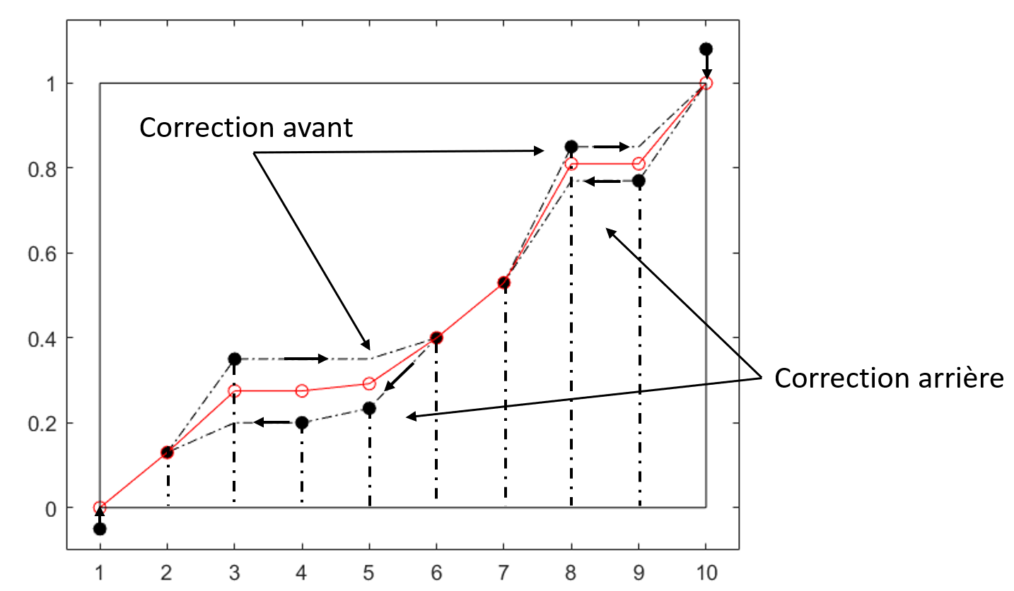Correction des relations d’ordre de l’exemple du tableau ci-haut.