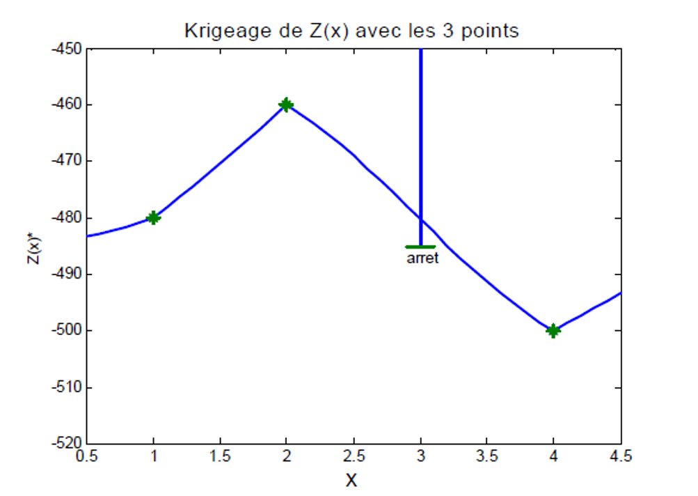 Exemple de violation d’une donnée incertaine par krigeage ordinaire.