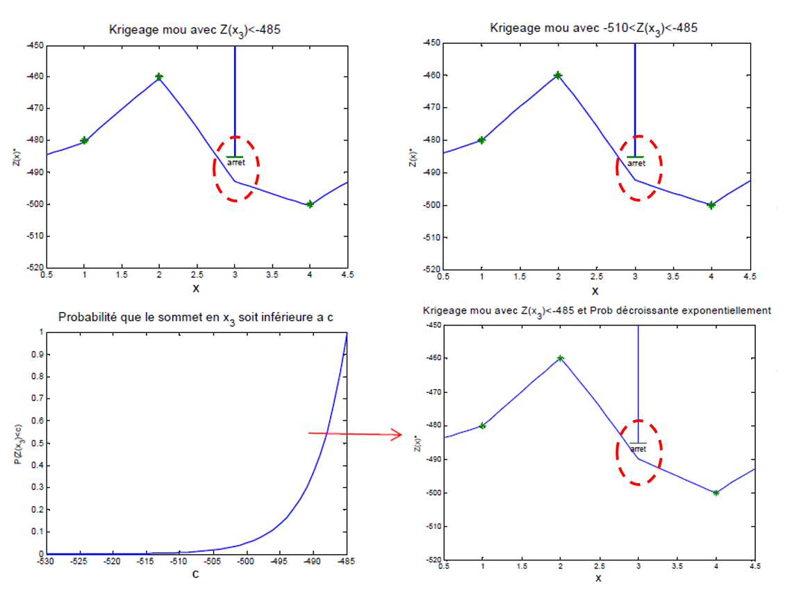 Exemple de violation d’une donnée incertaine par krigeage ordinaire.