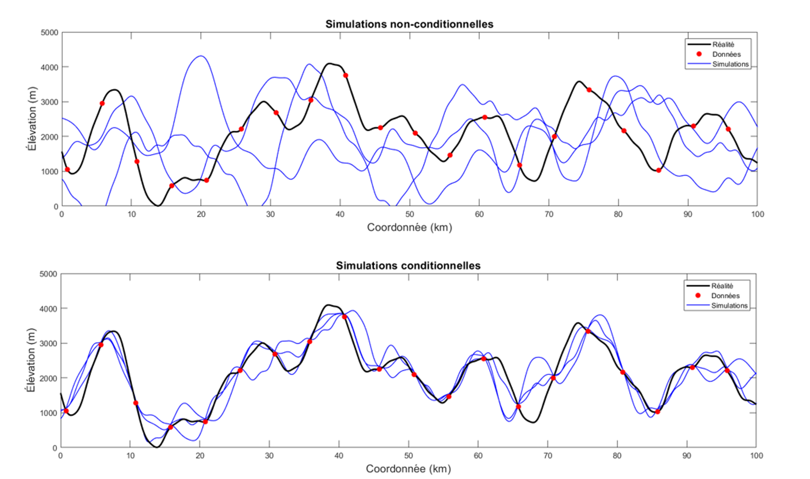 Simulations non conditionnelles versus simulations conditionnelles