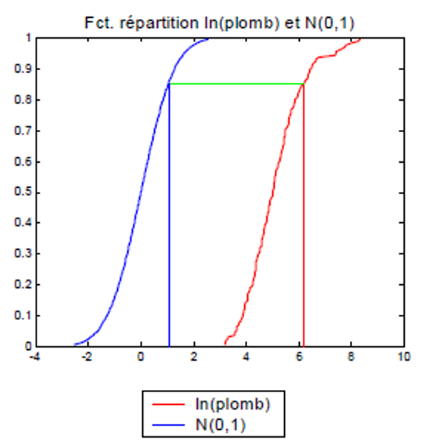 Exemple de transformation graphique des données observées vers la loi normale. À noter qu’ici, les données sont préalablement transformées par le logarithme avant le classement.