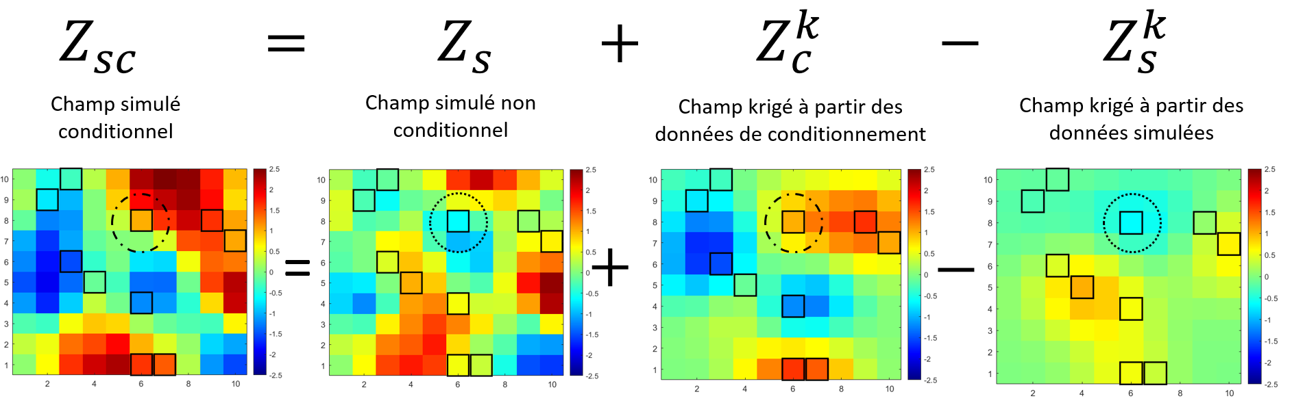 Principe du post-conditionnement par krigeage.