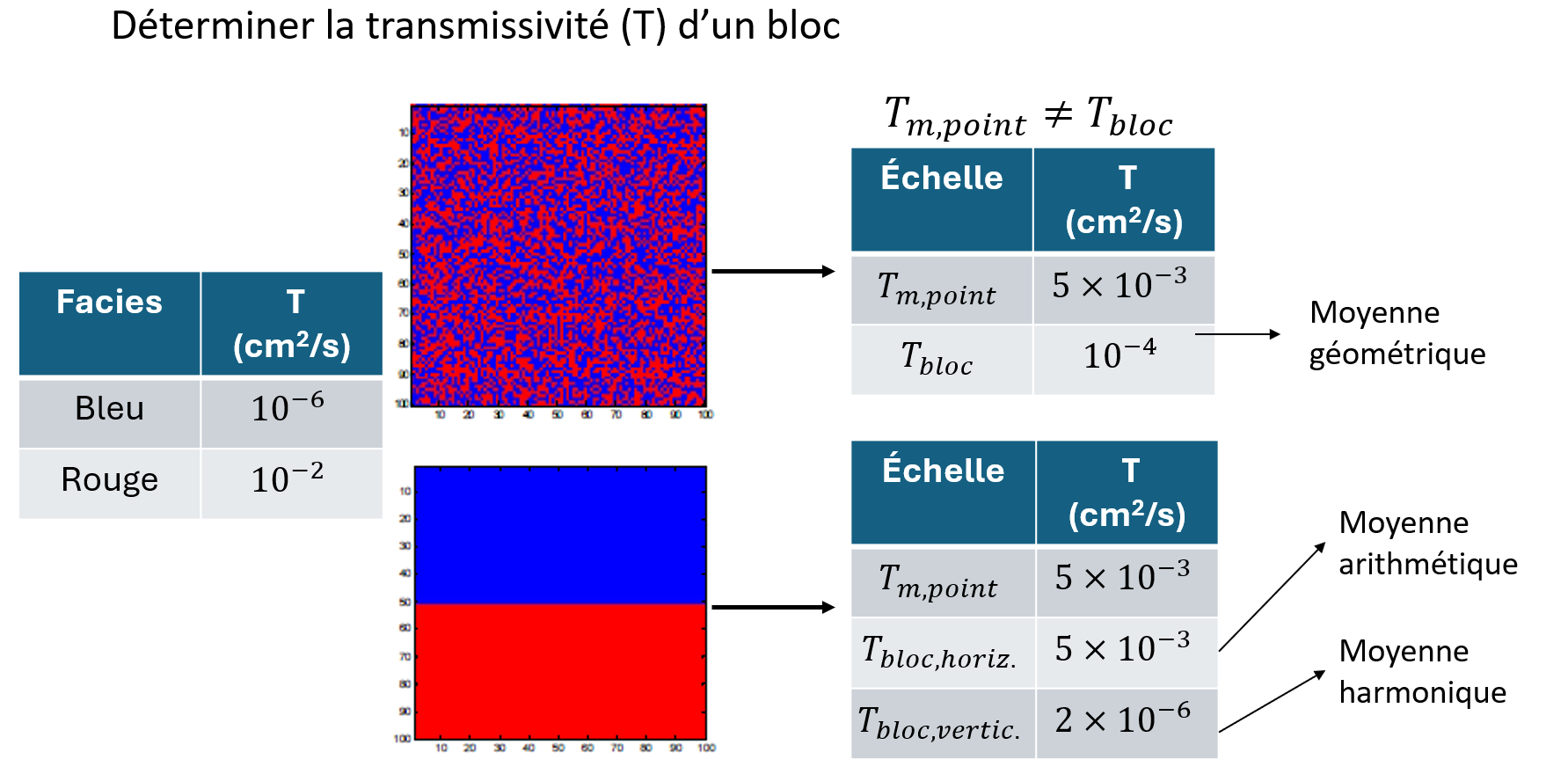 Impact de la structure spatiale sur la transmissivité effective.