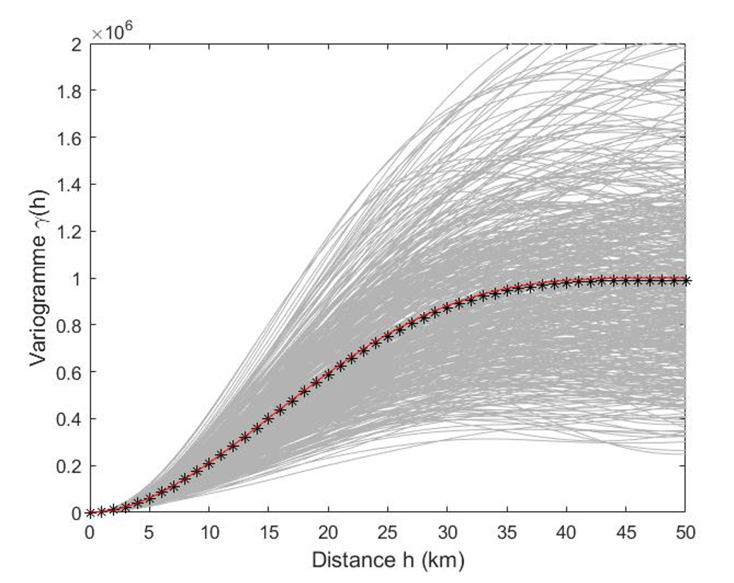 Variogrammes expérimentaux de 100 réalisations (lignes grises), leur moyenne (étoiles noires) et comparaison au modèle théorique (ligne rouge).