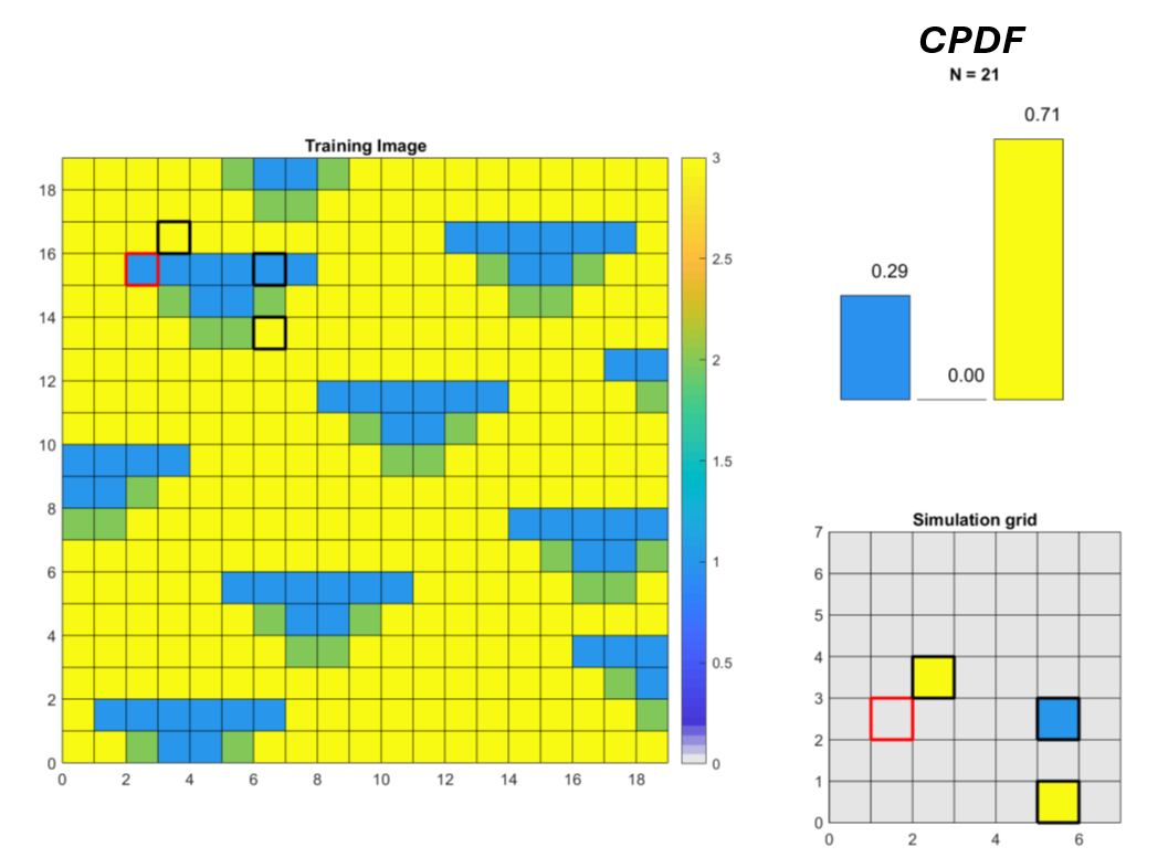 Schématisation de la méthode multipoint pixel par pixel utilisée dans l’algorithme SNESIM.