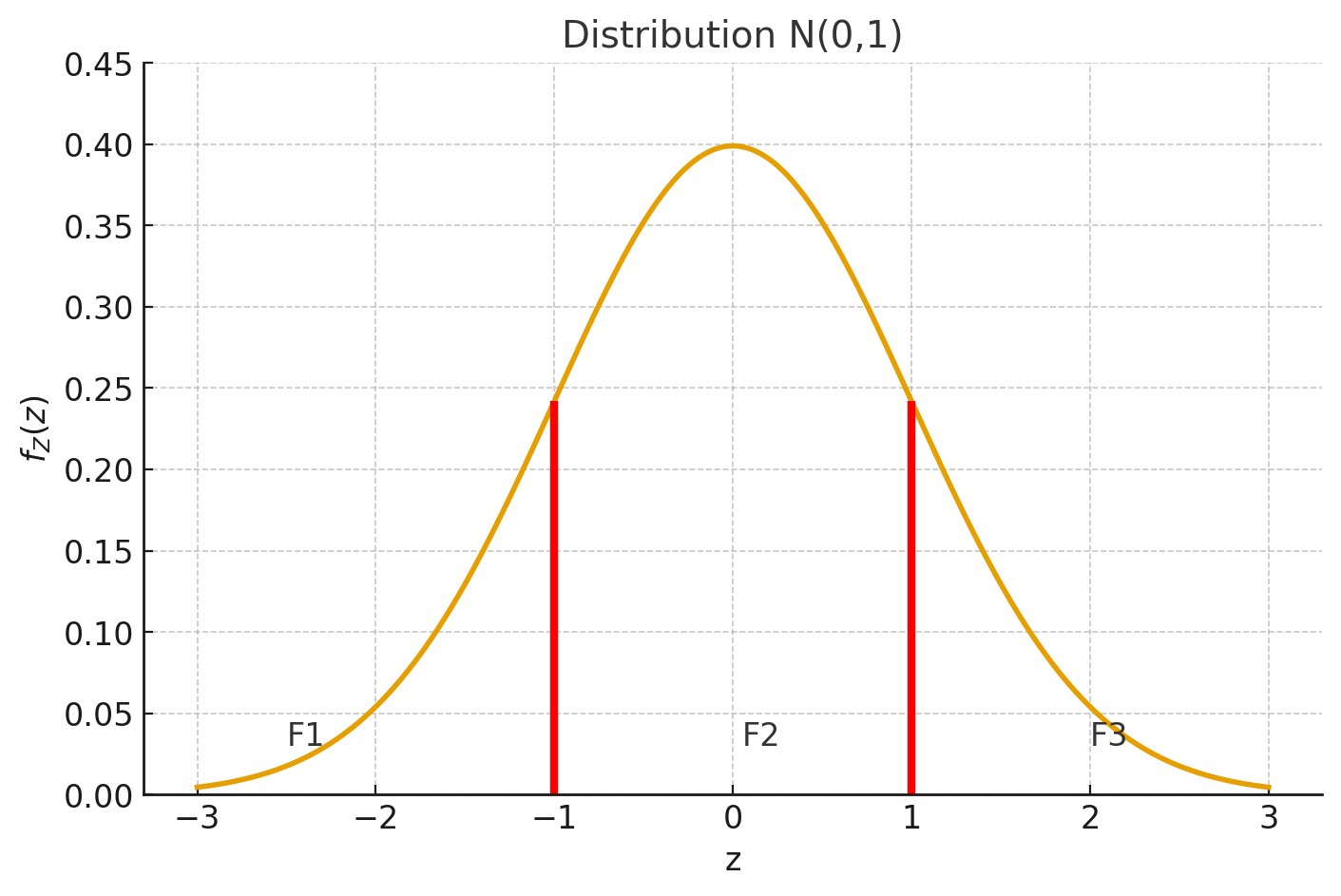 Exemple de seuil de codage pour une simulation gaussienne tronquée avec p_1 = \frac{1}{3}, p_2 = \frac{1}{2} et p_3 = \frac{1}{6}.