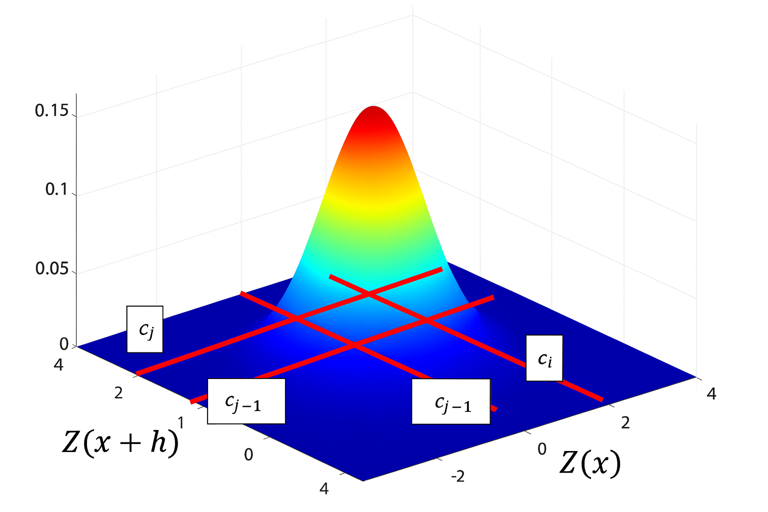 Probabilité des p_{ij}(h).