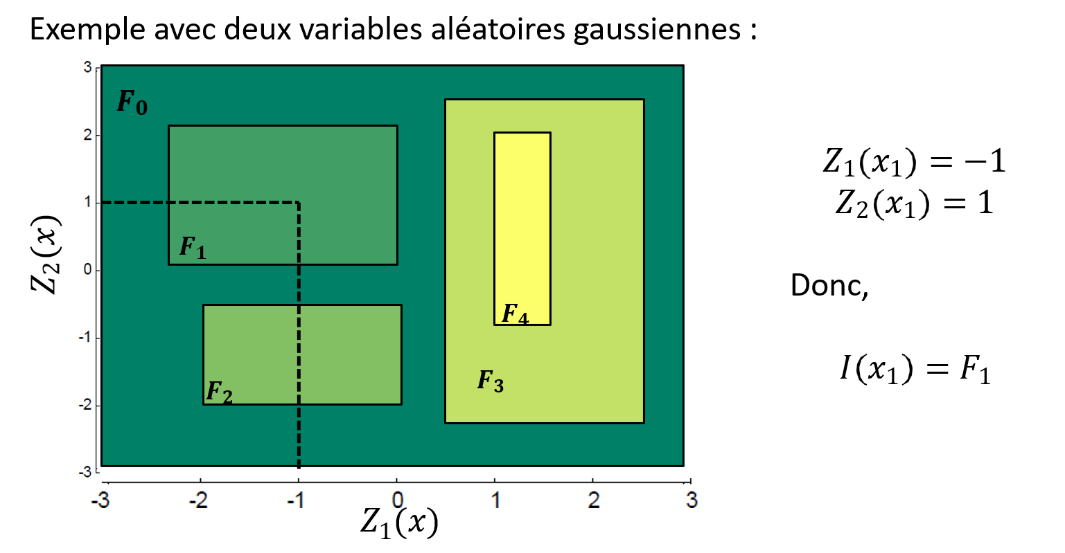Exemple de plan de codage utilisé pour une simulation plurigaussienne à deux champs latents.