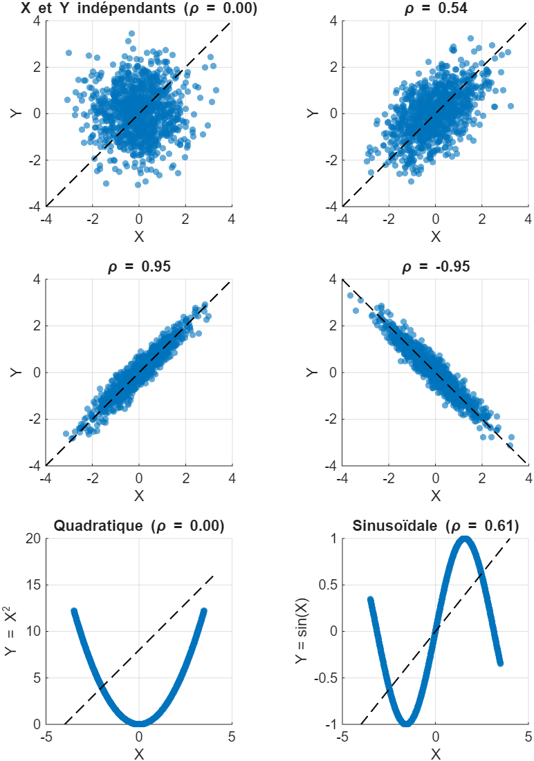 Différentes corrélations entre deux variables aléatoires X et Y.