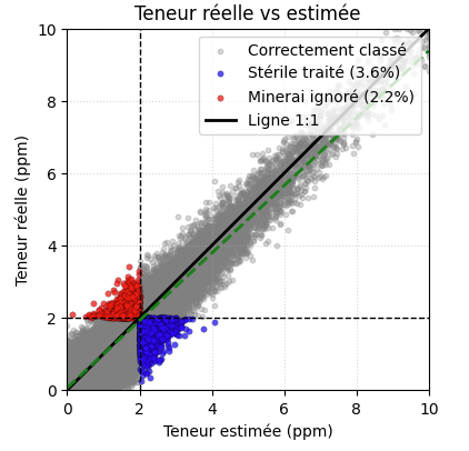 L’effet d’information : Nos décisions sont basées sur des estimations imparfaites, ce qui entraîne des écarts entre les teneurs estimées et la réalité du minerai extrait. Nous traitons toujours des stériles (ronds bleus) et laissons sur place une partie du minerai (ronds rouges). Dans un monde idéal, la régression serait de la forme : Y = aX + b avec a = 1 et b = 0 (c’est-à-dire E(Z^*) = E(Z_{\text{vrai}})). En pratique, la pente a est inférieure à 1 et b est non nul : il existe donc un biais.