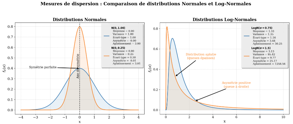 Comparaison des mesures de dispersion pour deux distributions de probabilité. La distribution normale (gauche) est symétrique avec une faible asymétrie et un aplatissement proche de 3 (valeur normale). La distribution log-normale (droite) est asymétrique avec une forte queue à droite, illustrant une asymétrie positive et un aplatissement plus élevé, indiquant une distribution plus pointue et avec des queues épaisses.