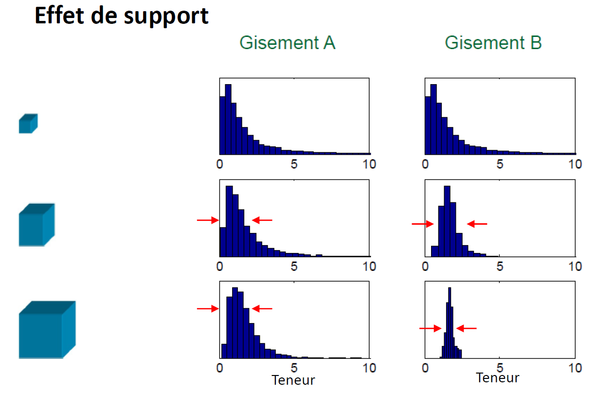 Effet de support : Influence combinée de la taille du support et de la structure spatiale sur la variabilité des teneurs dans un gisement. Le gisement A possède une grande continuité spatiale, tandis que le gisement B a une continuité plus faible. Ainsi, le gisement B est plus sensible au changement de support que le gisement A.