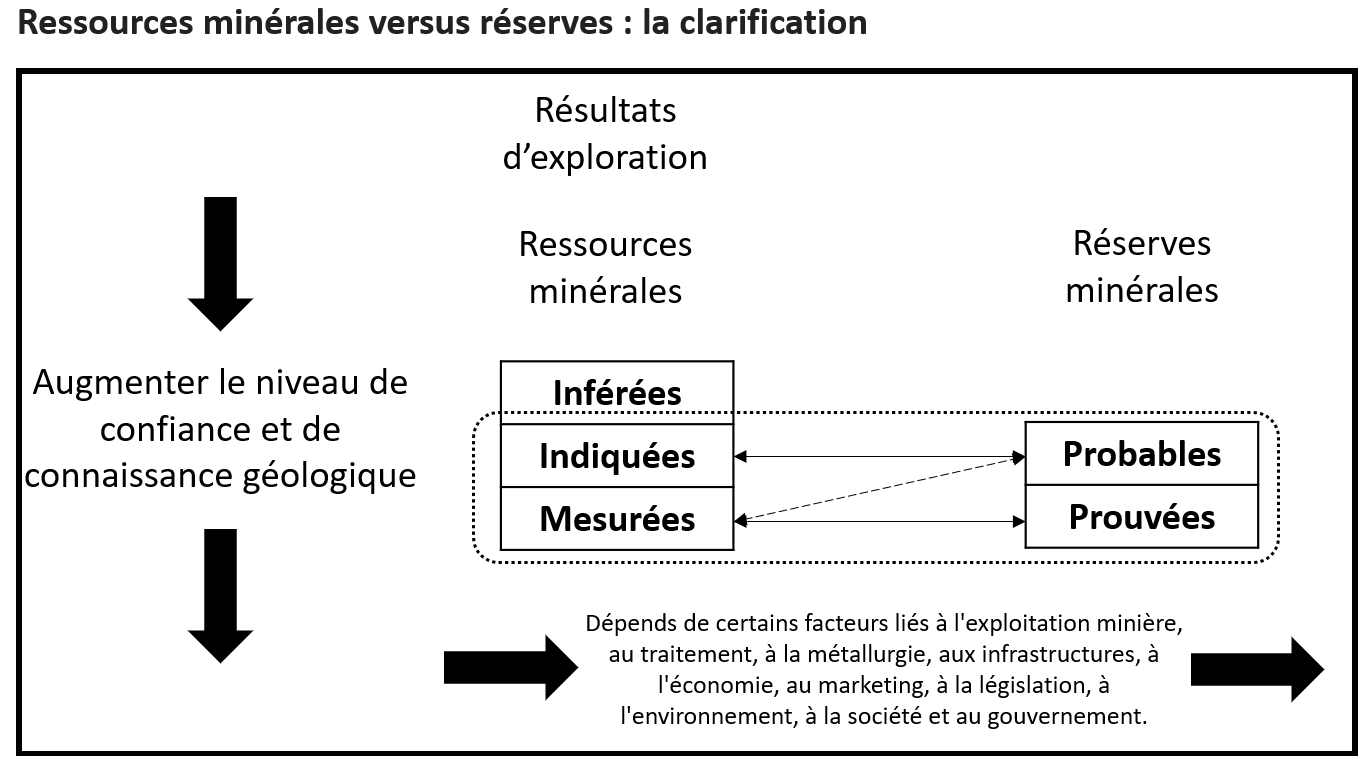 Définitions illustrative des réserves et ressources minières.