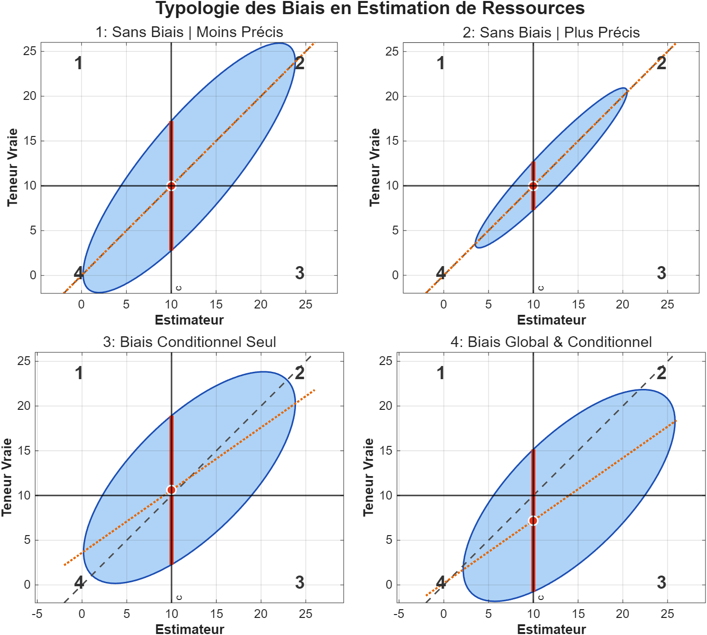 Typologie des biais en estimation de ressources : Absence et présence de biais globale et/ou de biais conditionnelle.