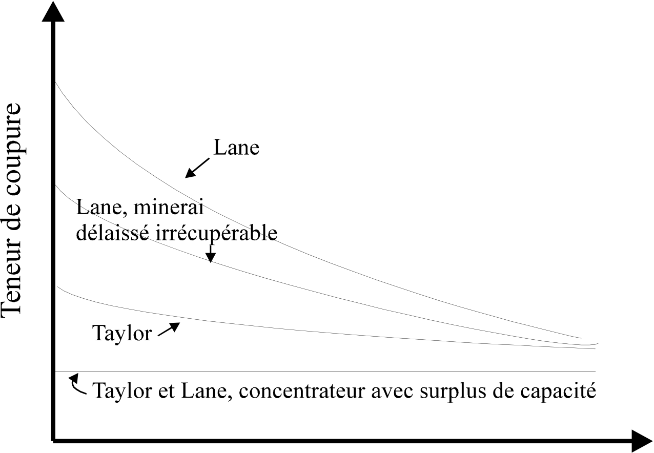 Évolution de la teneur de coupure selon la méthode utilisée.