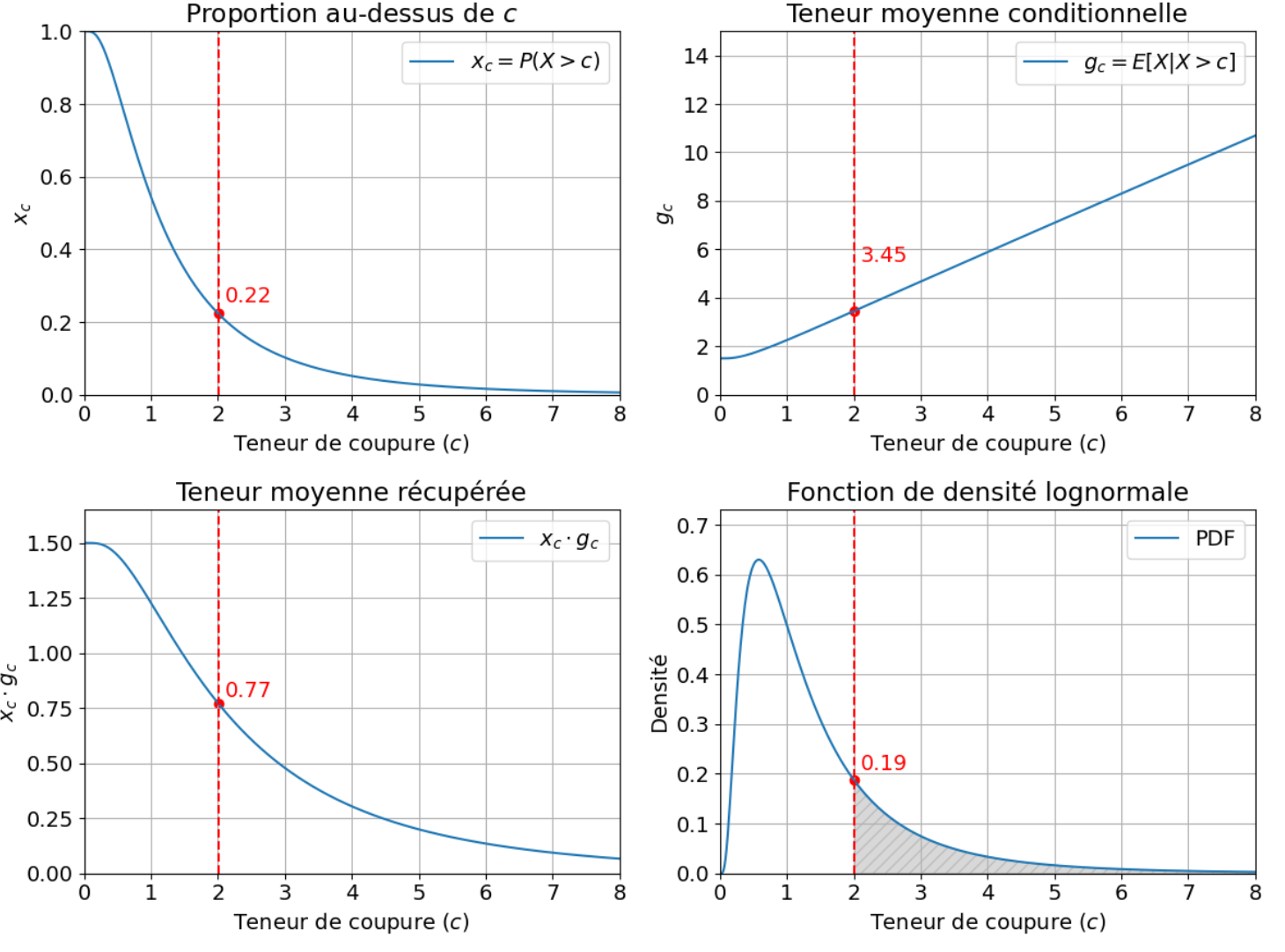 Courbes x_c, g_c et x_c g_c calculées numériquement.