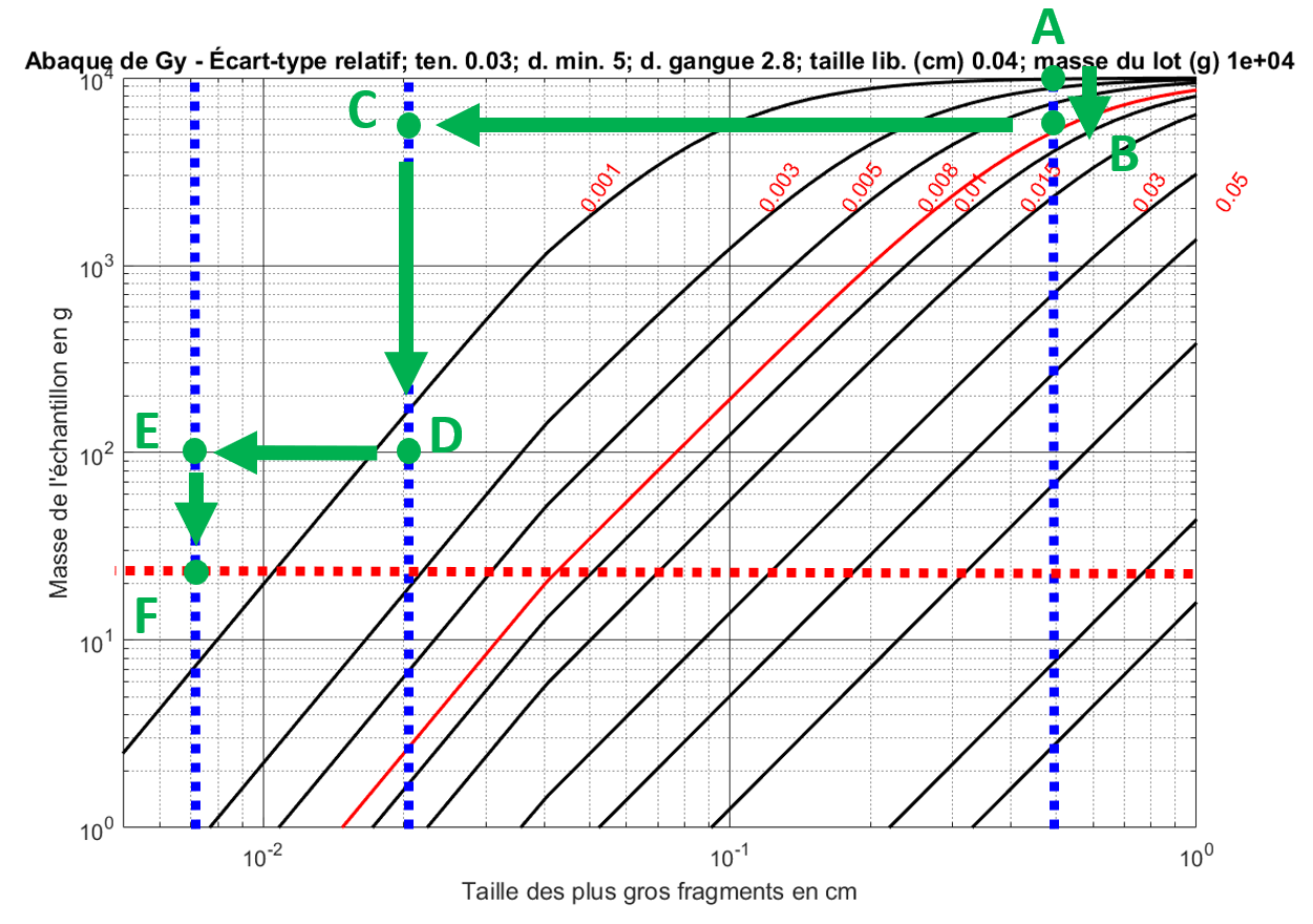Exemple d’application de l’abaque de Gy pour une procédure multistage.