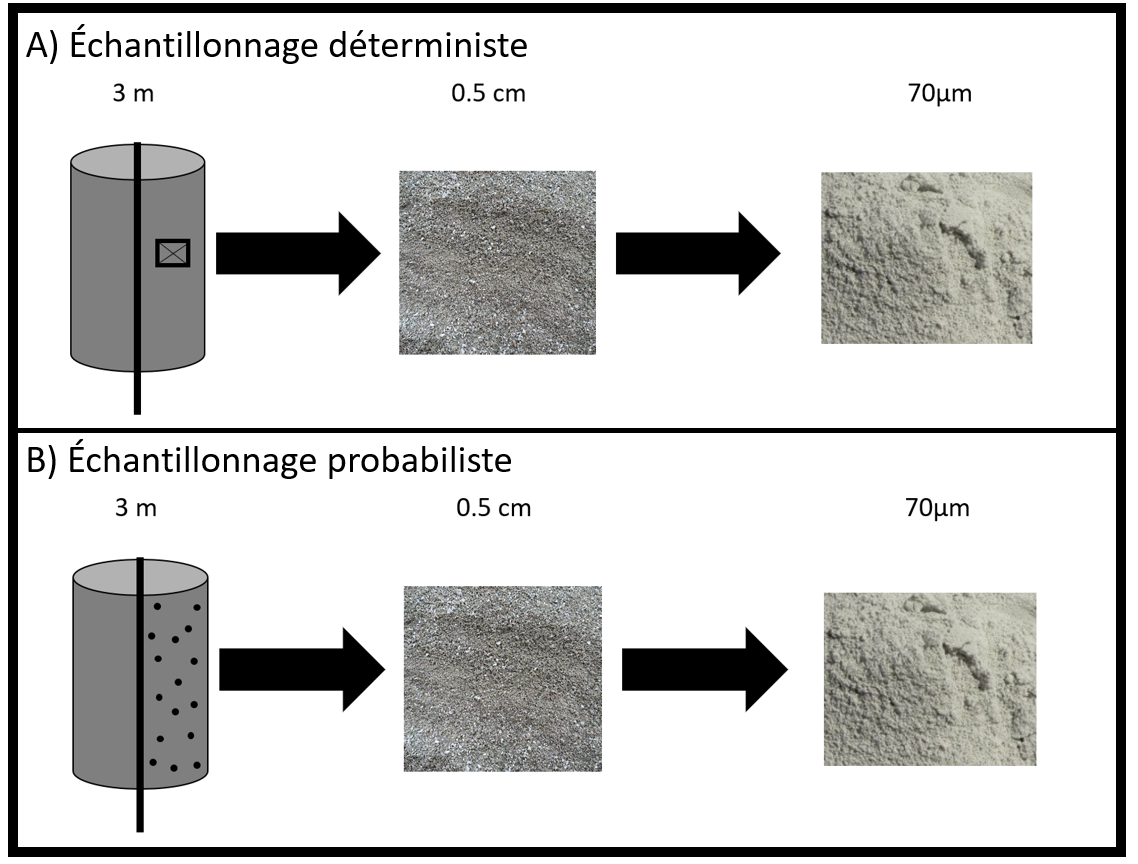 Exemple d’un échantillon déterministe et d’un échantillon probabiliste.