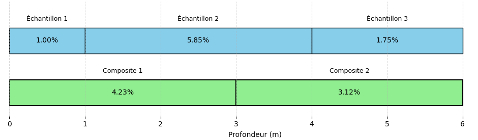 Exemple d’un composite.