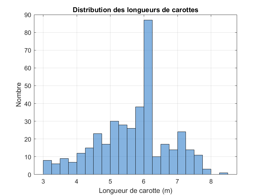 Histogramme des longueurs de carottes.