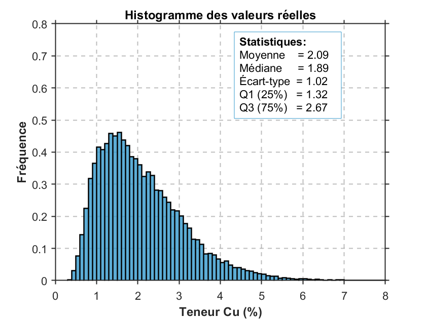 Histogramme des valeurs réelles du gisement.