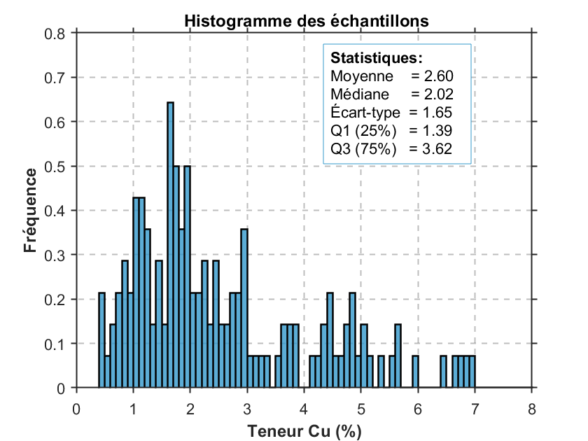 Histogramme des teneurs analysées sans dégroupement.