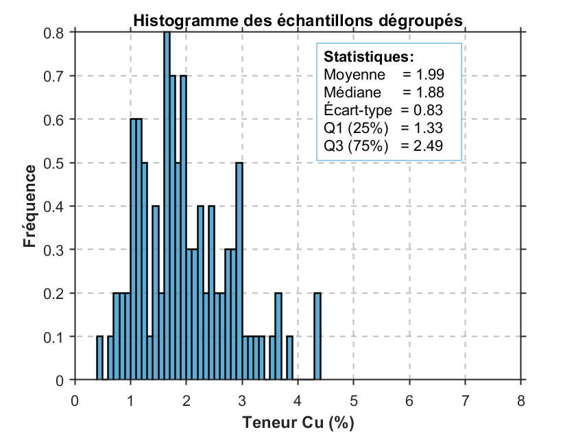Histogramme des teneurs analysées avec dégroupement.