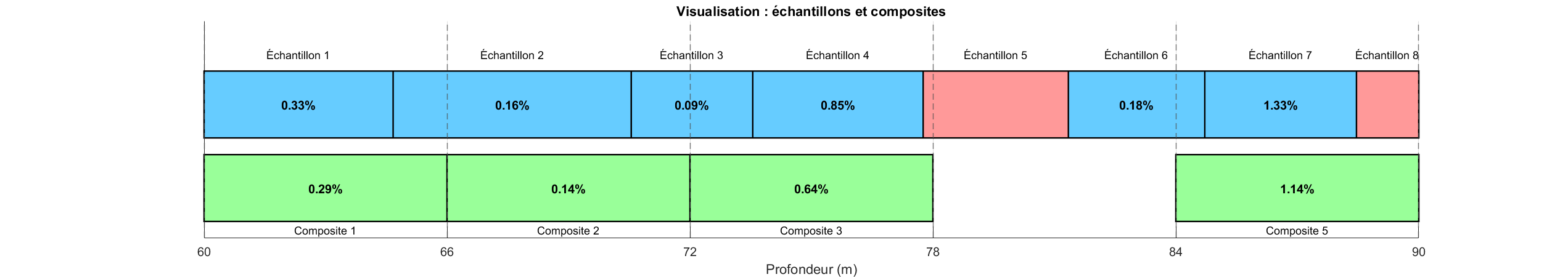 Exemple complet d’une régularisation.