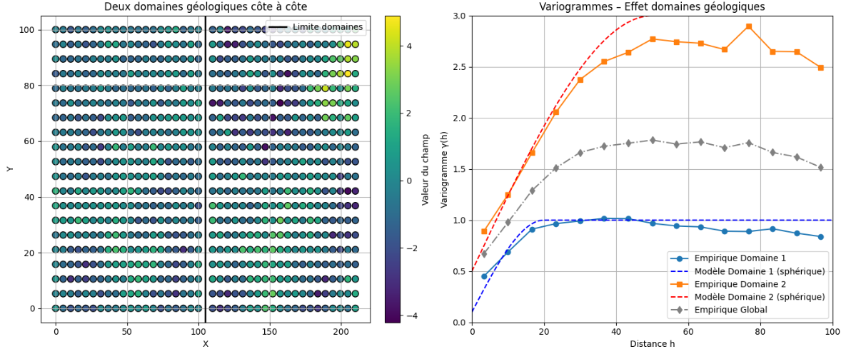 Impact de deux domaines géologiques distincts côte à côte sur le variogramme expérimental.