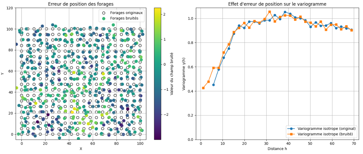 Effet d’erreur de localisation sur le variogramme expérimental.