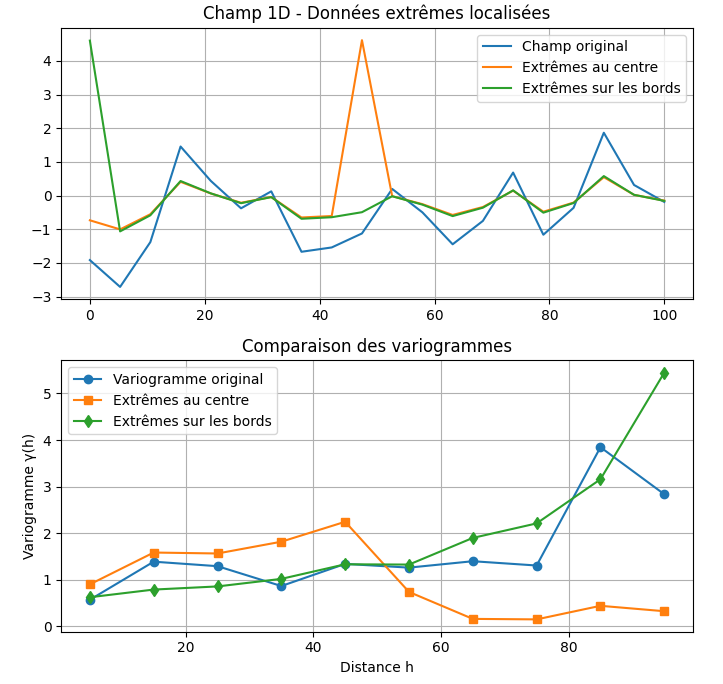 Impact des données extrêmes sur le variogramme expérimental.