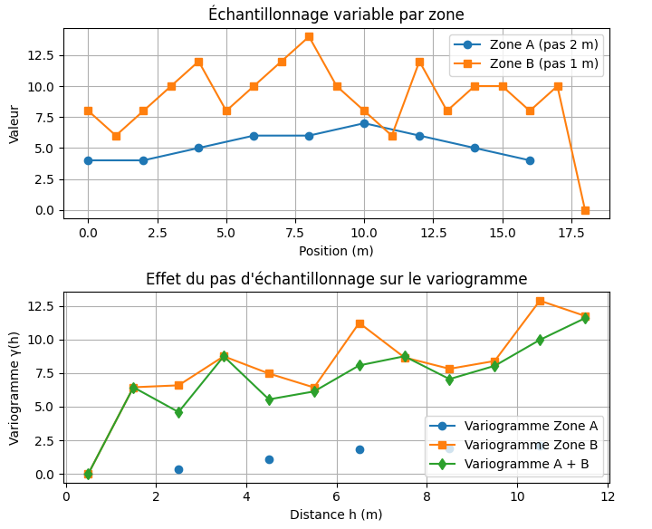 Impact du pas d’échantillonnage sur le variogramme expérimental.