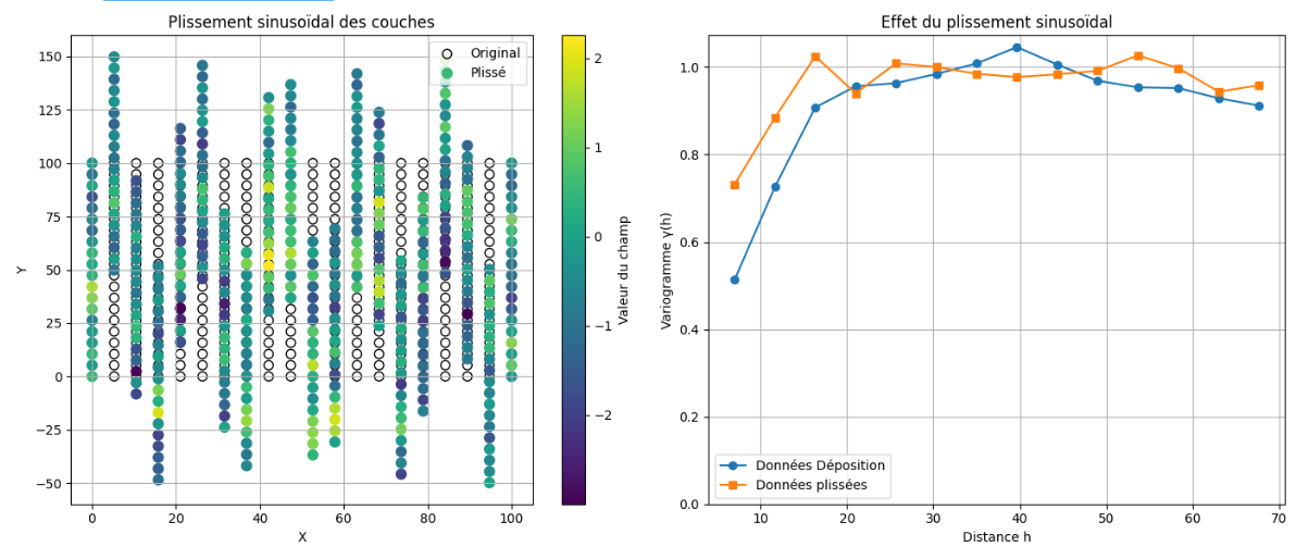 Impact du pas d’échantillonnage sur le variogramme expérimental.