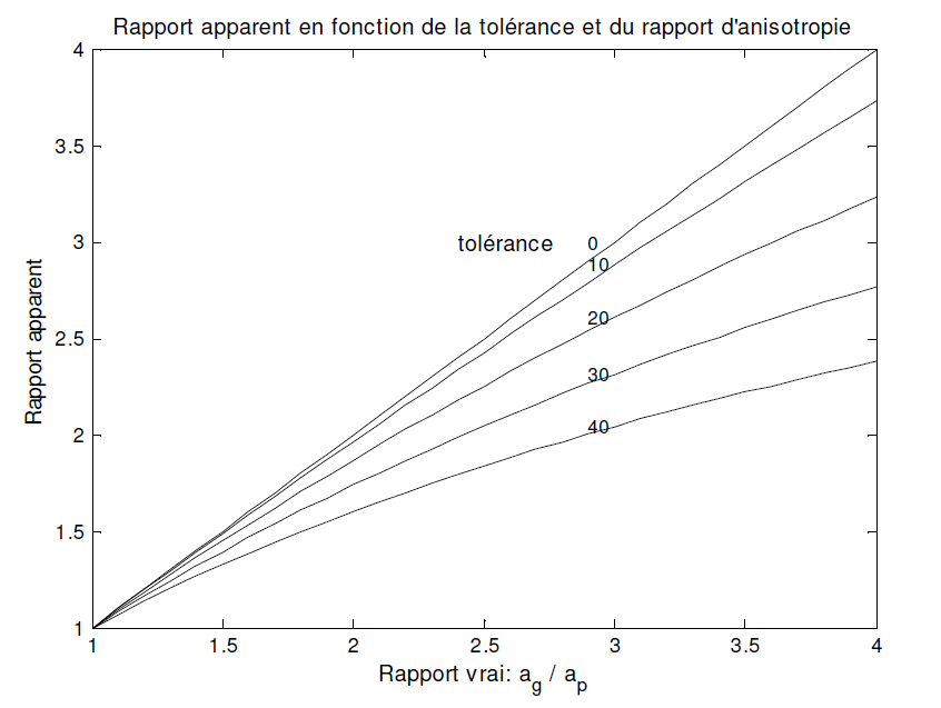 Rapport apparent en fonction de la tolérance et du rapport d’anisotropie.