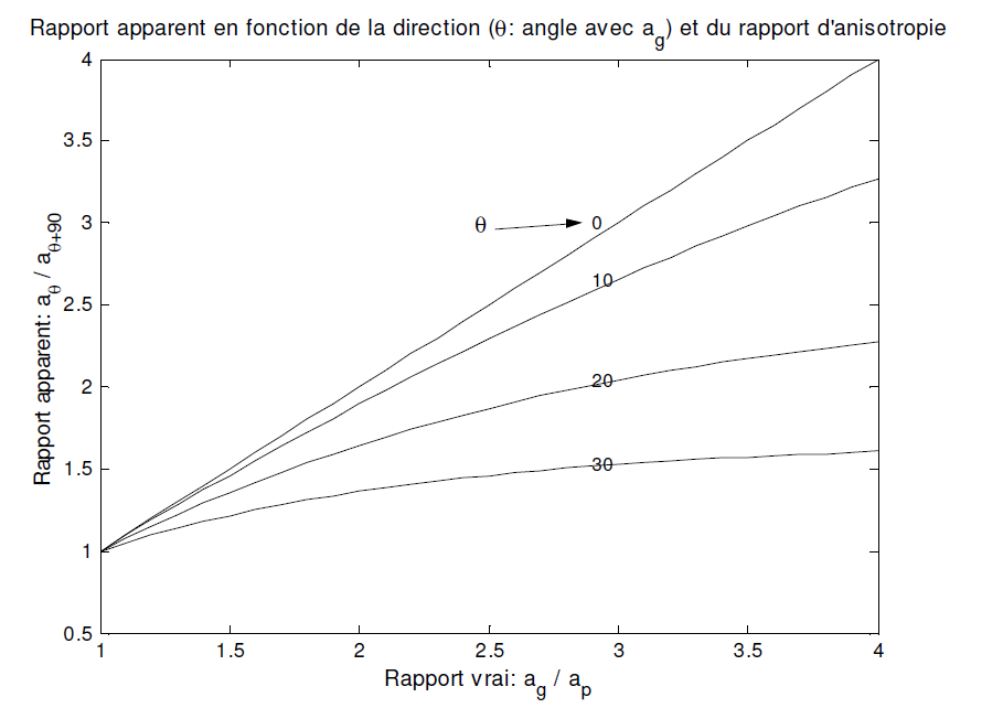 Rapport apparent en fonction de la direction (\theta : angle avec a_g) et du rapport d’anisotropie.