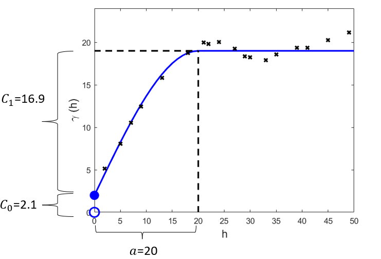 Illustration des paramètres du variogramme - effet de pépite, palier et portée.