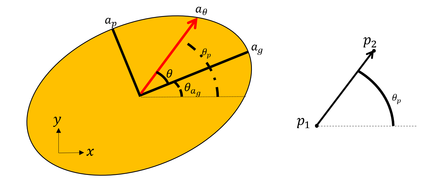 Illustration d’une anisotropie géométrique.