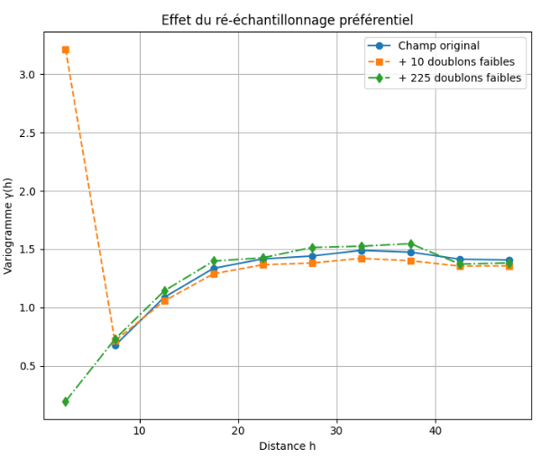 Impact de deux domaines géologiques distincts, côte à côte, sur le variogramme expérimental.
