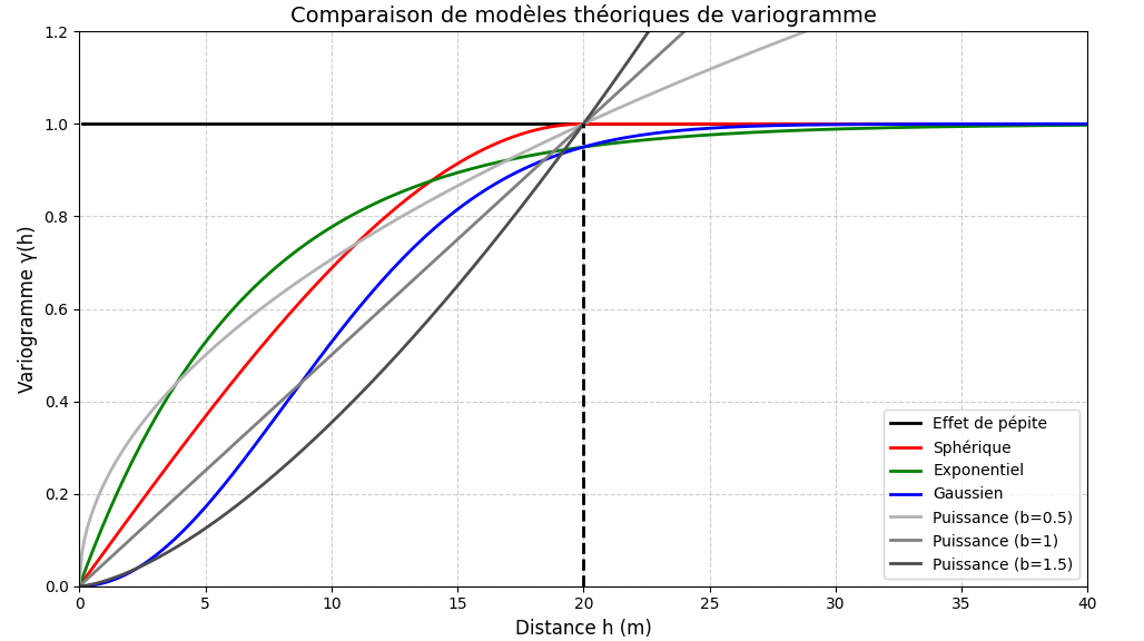 Illustration des paramètres du variogramme : effet de pépite, palier et portée.