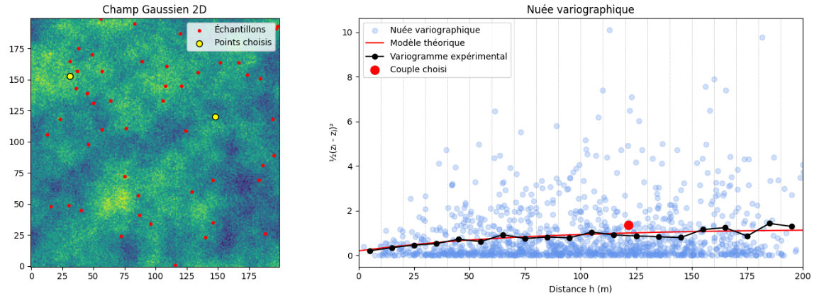 Nuée variographique pour des bin de 10 m