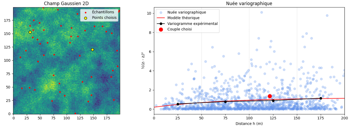 Nuée variographique pour des bin de 50 m