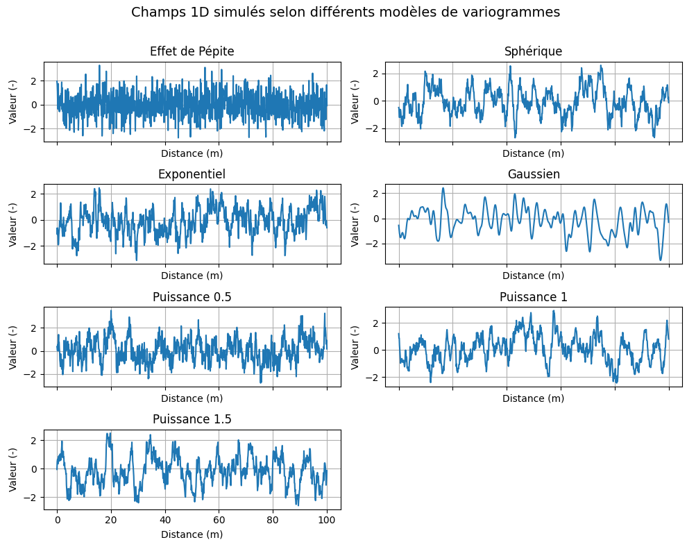 Illustration des paramètres du variogramme : effet de pépite, palier et portée.