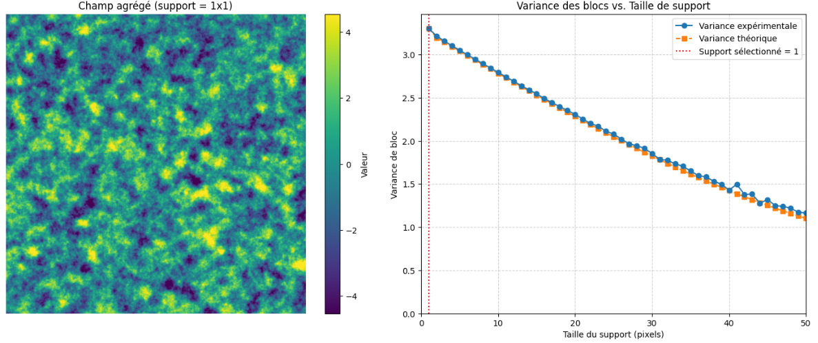 Évolution de la variance de bloc d’un gisement ayant une fonction de covariance sphérique isotrope de palier unitaire.