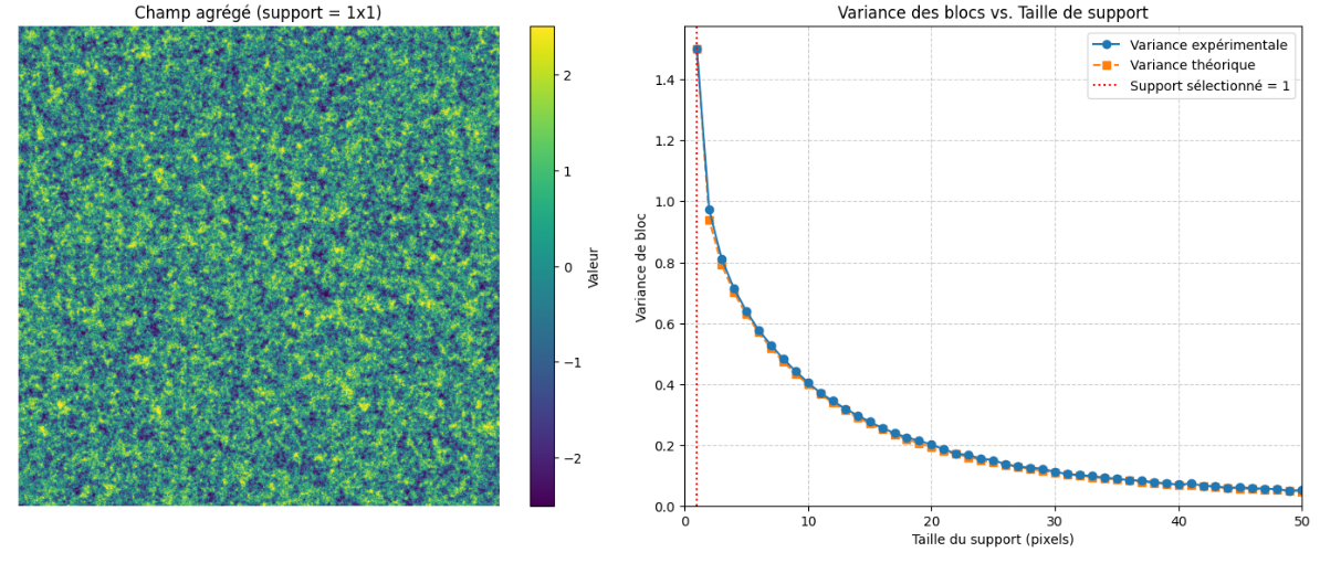 Évolution de la variance de bloc d’un gisement ayant une fonction de covariance exponentielle isotrope de palier unitaire et un effet de pépite de 0.5.