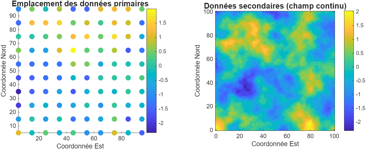 Exemple de données multivariables. La variable principale est observée à un nombre limité d’emplacements, tandis que la variable secondaire est présente à tous les points.