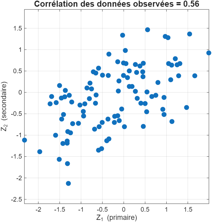 Exemple de données multivariables. Nuage de points des données observées et de leur corrélation.