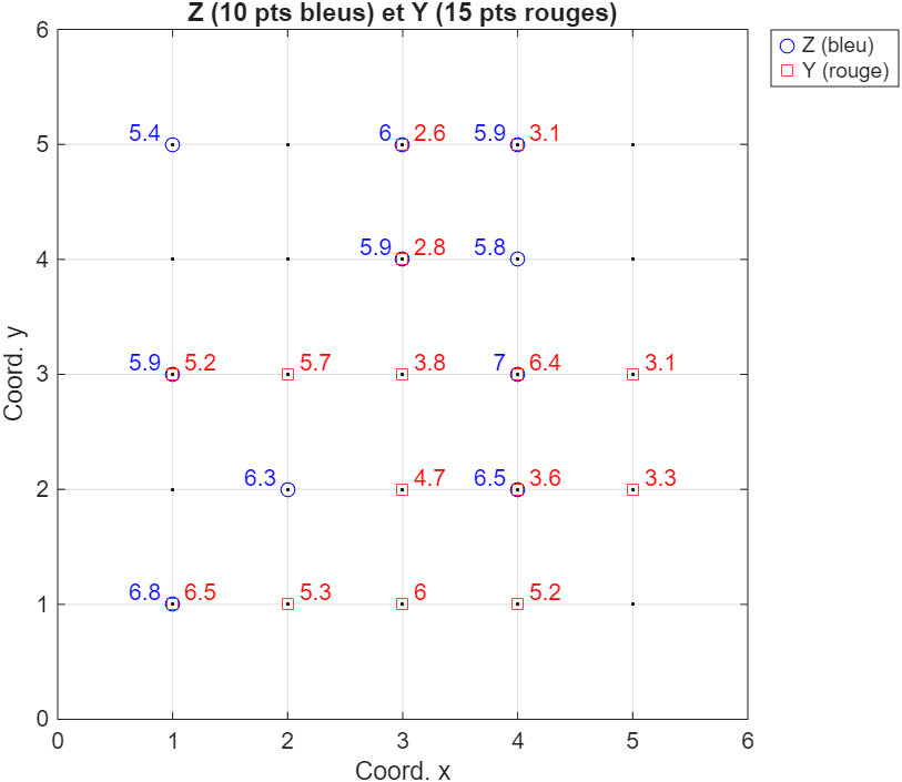 Exemple de données multivariables. Nuage de points des données observées et de leur corrélation.
