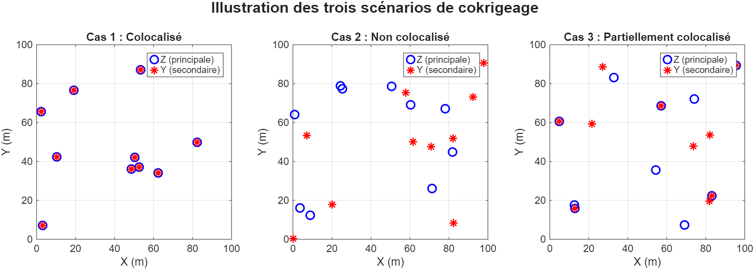 Illustration de trois configurations de données entre la variable principale (ronds bleus) et la variable secondaire (étoiles rouges).